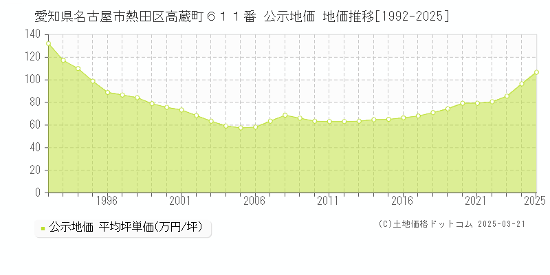 愛知県名古屋市熱田区高蔵町６１１番 公示地価 地価推移[1992-2025]