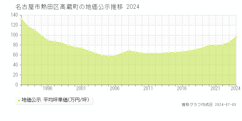 名古屋市熱田区高蔵町の地価公示推移グラフ 