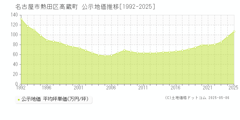 高蔵町(名古屋市熱田区)の公示地価推移グラフ(坪単価)[1992-2025年]