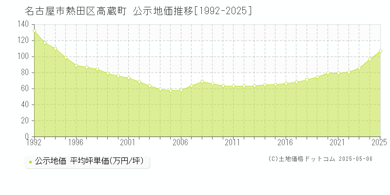 名古屋市熱田区高蔵町の地価公示推移グラフ 