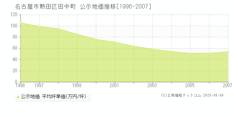 田中町(名古屋市熱田区)の公示地価推移グラフ(坪単価)[1996-2007年]