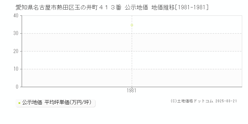 愛知県名古屋市熱田区玉の井町４１３番 公示地価 地価推移[1981-1981]