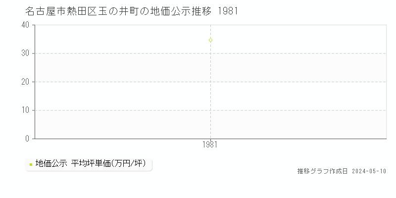 名古屋市熱田区玉の井町の地価公示推移グラフ 