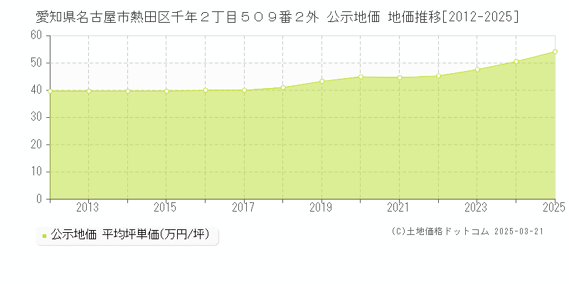 愛知県名古屋市熱田区千年２丁目５０９番２外 公示地価 地価推移[2012-2025]