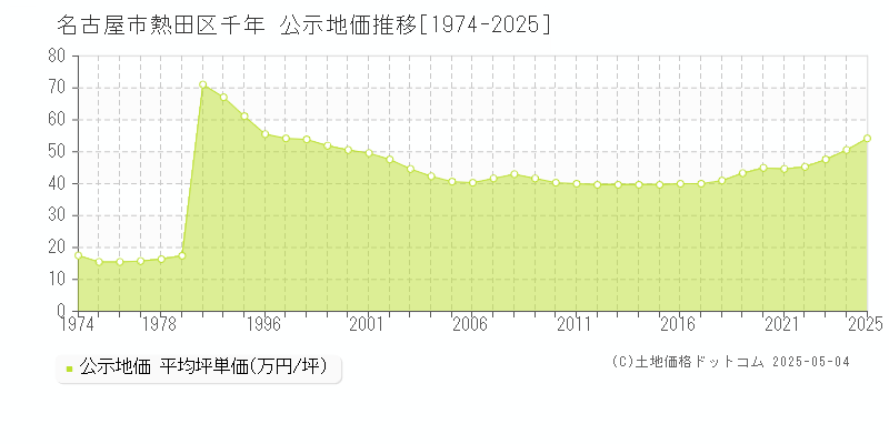 千年(名古屋市熱田区)の公示地価推移グラフ(坪単価)[1974-2025年]