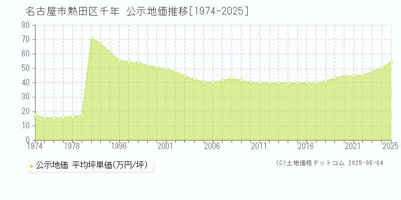 名古屋市熱田区千年の地価公示推移グラフ 