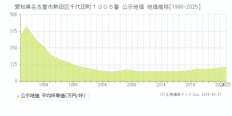 愛知県名古屋市熱田区千代田町１３０５番 公示地価 地価推移[1990-2025]