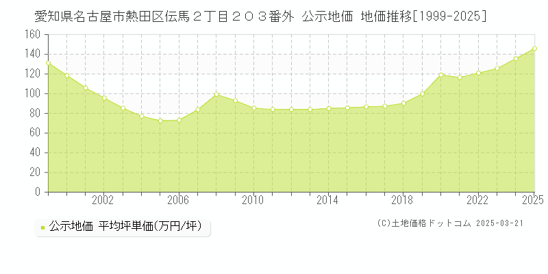 愛知県名古屋市熱田区伝馬２丁目２０３番外 公示地価 地価推移[1999-2025]