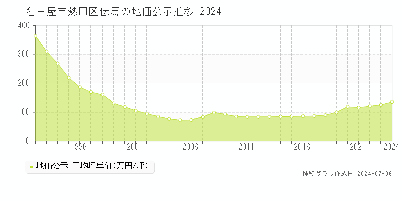 名古屋市熱田区伝馬の地価公示推移グラフ 