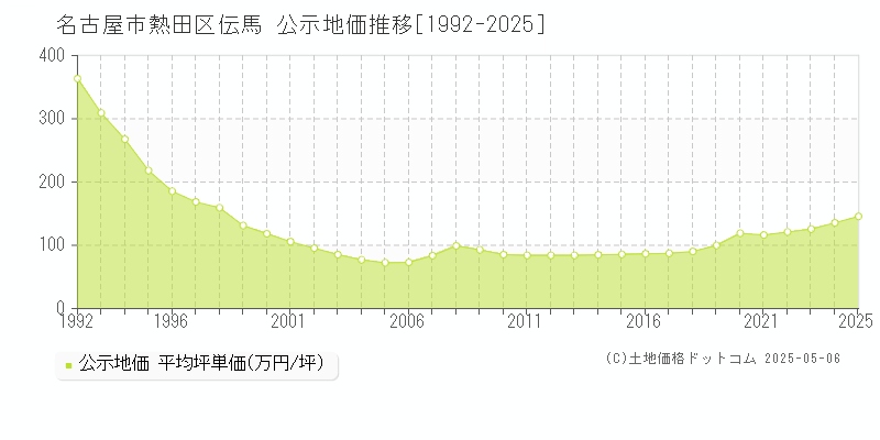 伝馬(名古屋市熱田区)の公示地価推移グラフ(坪単価)[1992-2025年]
