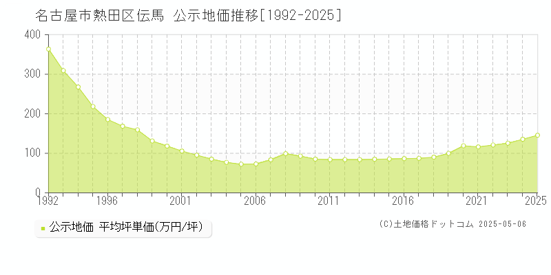 名古屋市熱田区伝馬の地価公示推移グラフ 