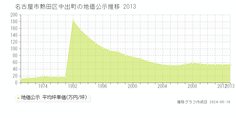 名古屋市熱田区中出町の地価公示推移グラフ 