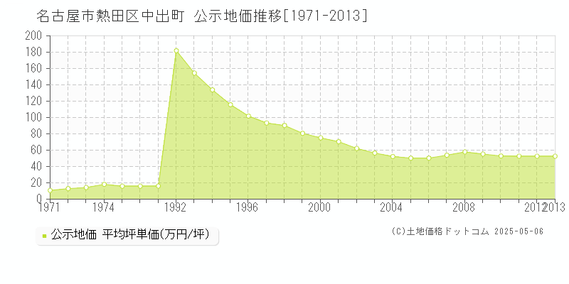 中出町(名古屋市熱田区)の公示地価推移グラフ(坪単価)[1971-2013年]