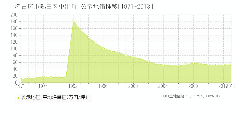 名古屋市熱田区中出町の地価公示推移グラフ 