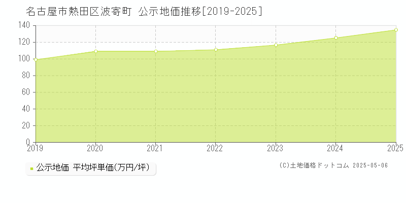 波寄町(名古屋市熱田区)の公示地価推移グラフ(坪単価)[2019-2025年]