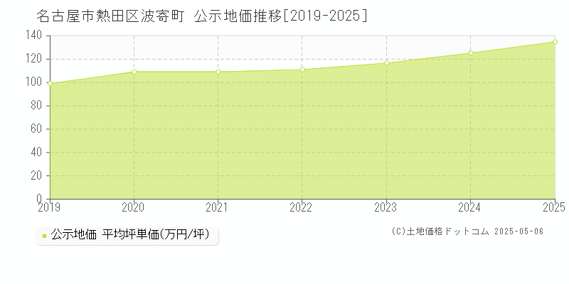 名古屋市熱田区波寄町の地価公示推移グラフ 