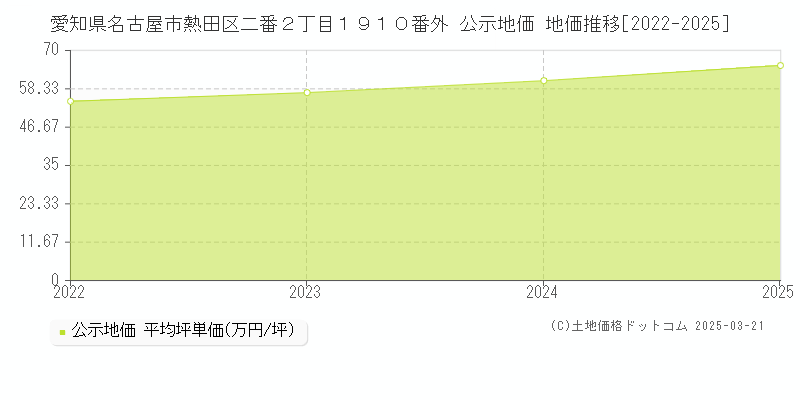 愛知県名古屋市熱田区二番２丁目１９１０番外 公示地価 地価推移[2022-2025]