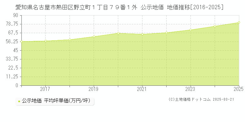 愛知県名古屋市熱田区野立町１丁目７９番１外 公示地価 地価推移[2016-2025]