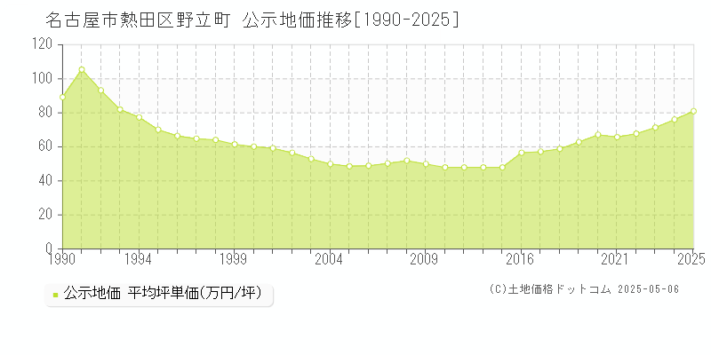 野立町(名古屋市熱田区)の公示地価推移グラフ(坪単価)[1990-2025年]