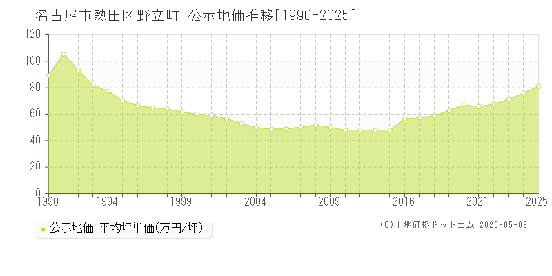 名古屋市熱田区野立町の地価公示推移グラフ 