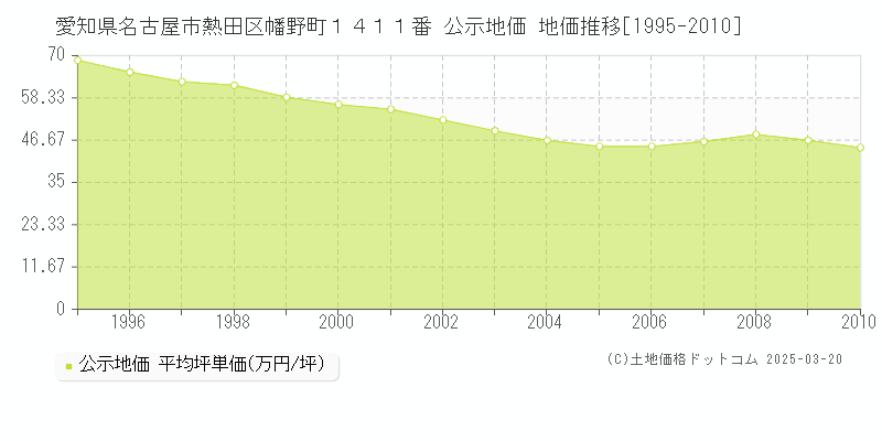 愛知県名古屋市熱田区幡野町１４１１番 公示地価 地価推移[1995-2010]