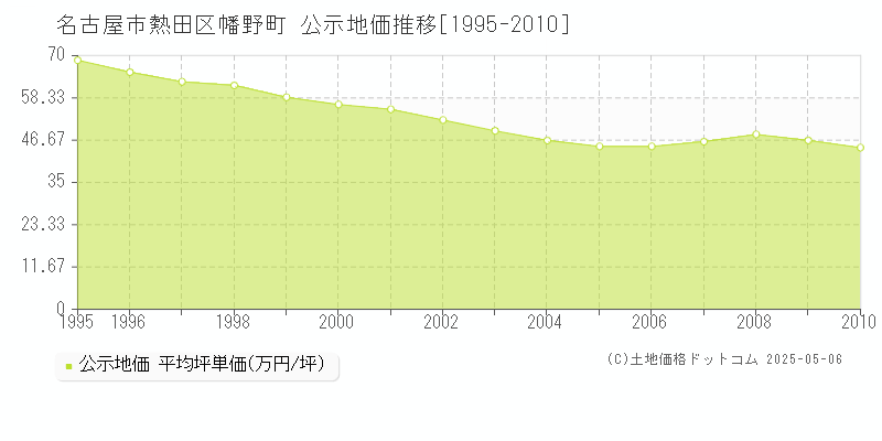 幡野町(名古屋市熱田区)の公示地価推移グラフ(坪単価)[1995-2010年]
