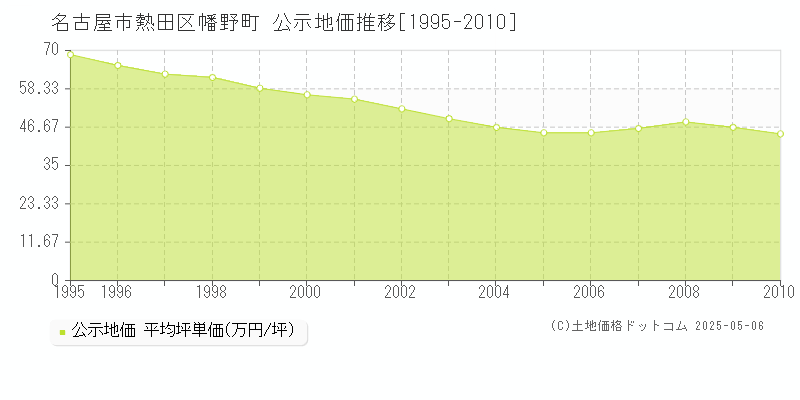 名古屋市熱田区幡野町の地価公示推移グラフ 