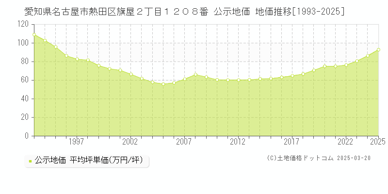 愛知県名古屋市熱田区旗屋２丁目１２０８番 公示地価 地価推移[1993-2025]