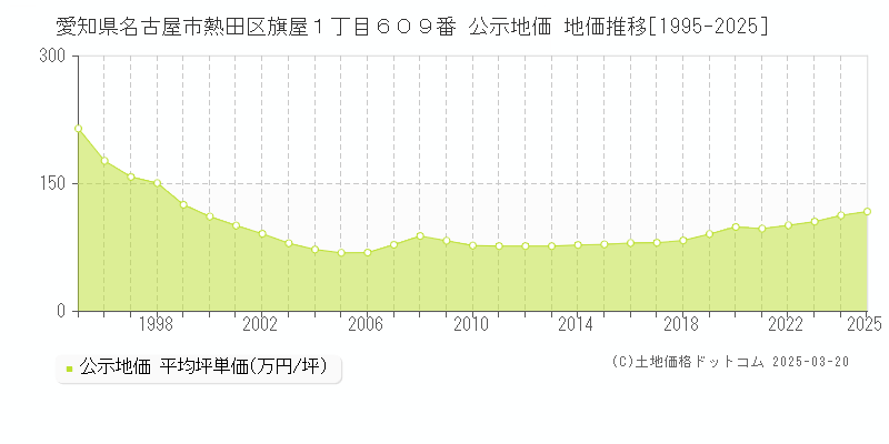 愛知県名古屋市熱田区旗屋１丁目６０９番 公示地価 地価推移[1995-2025]