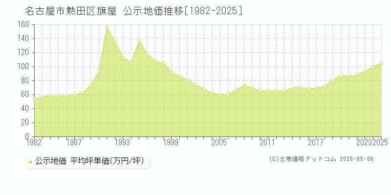 旗屋(名古屋市熱田区)の公示地価推移グラフ(坪単価)[1982-2025年]