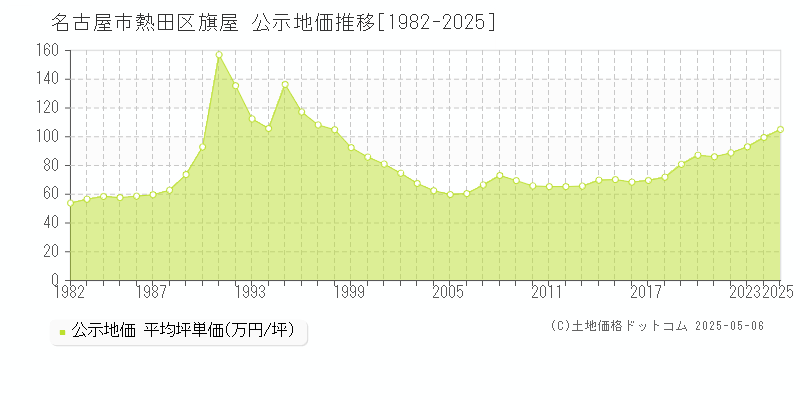 名古屋市熱田区旗屋の地価公示推移グラフ 