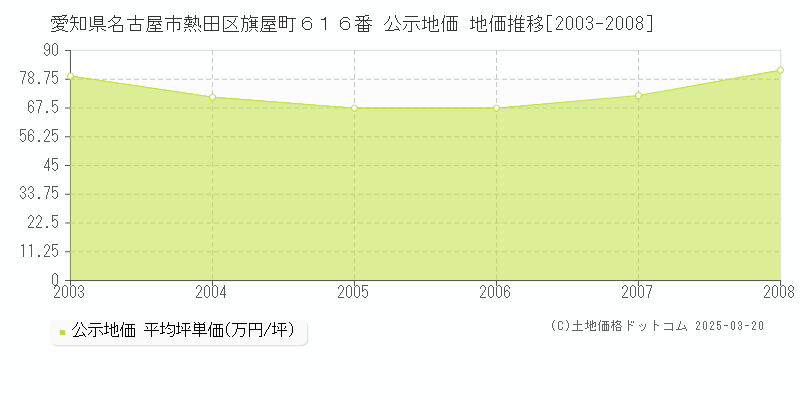 愛知県名古屋市熱田区旗屋町６１６番 公示地価 地価推移[2003-2008]