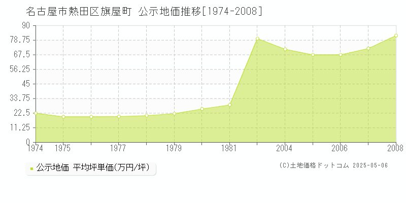 旗屋町(名古屋市熱田区)の公示地価推移グラフ(坪単価)[1974-2008年]