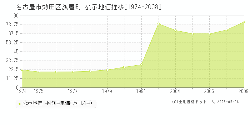 名古屋市熱田区旗屋町の地価公示推移グラフ 