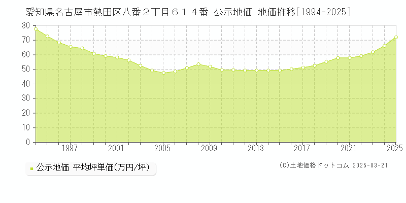 愛知県名古屋市熱田区八番２丁目６１４番 公示地価 地価推移[1994-2025]