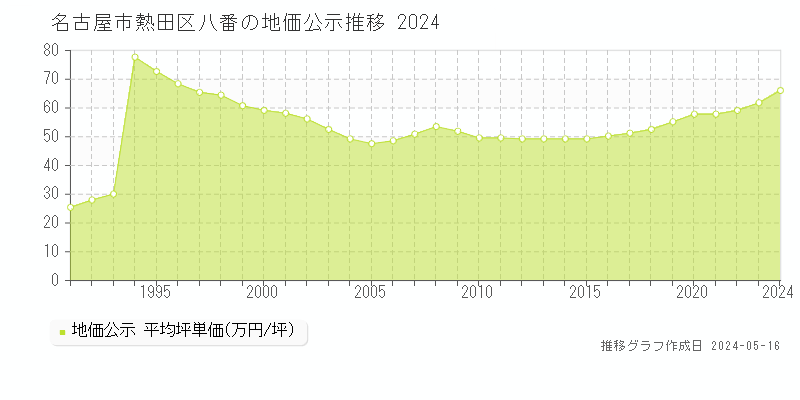 名古屋市熱田区八番の地価公示推移グラフ 