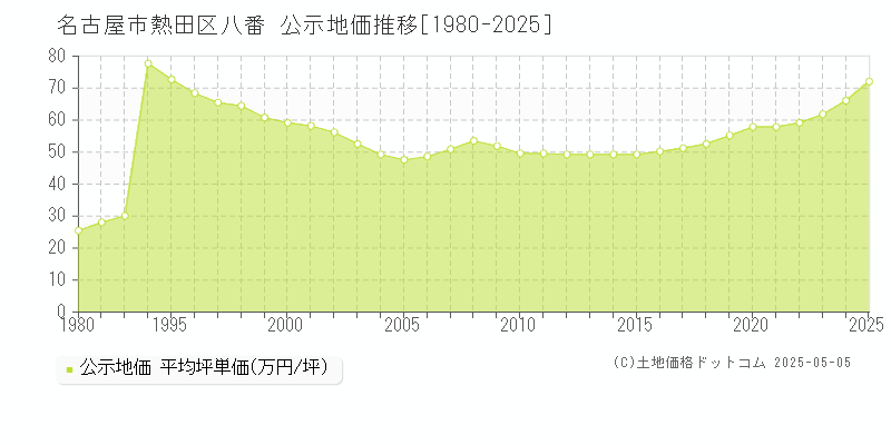 八番(名古屋市熱田区)の公示地価推移グラフ(坪単価)[1980-2025年]