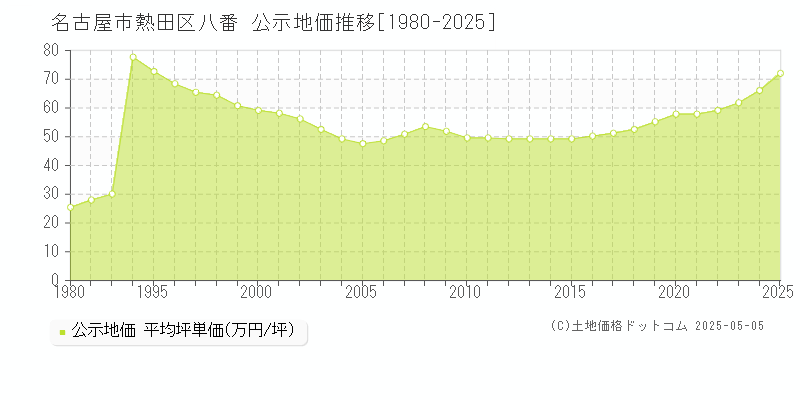 名古屋市熱田区八番の地価公示推移グラフ 