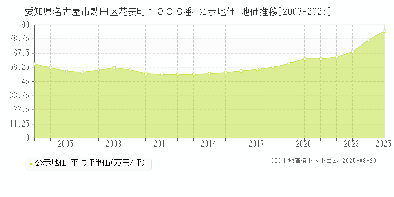 愛知県名古屋市熱田区花表町１８０８番 公示地価 地価推移[2003-2025]