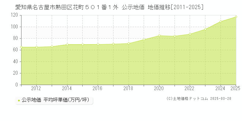 愛知県名古屋市熱田区花町５０１番１外 公示地価 地価推移[2011-2025]