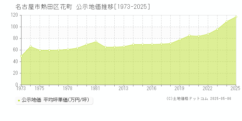 花町(名古屋市熱田区)の公示地価推移グラフ(坪単価)[1973-2025年]