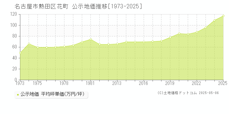 名古屋市熱田区花町の地価公示推移グラフ 