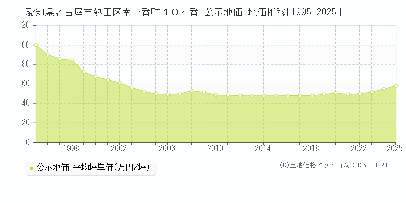 愛知県名古屋市熱田区南一番町４０４番 公示地価 地価推移[1995-2025]