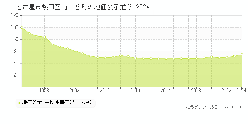 名古屋市熱田区南一番町の地価公示推移グラフ 