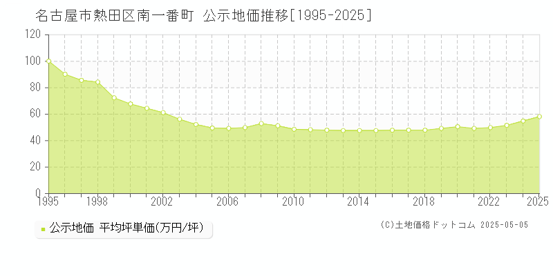 南一番町(名古屋市熱田区)の公示地価推移グラフ(坪単価)[1995-2025年]