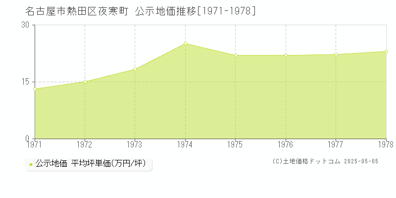 夜寒町(名古屋市熱田区)の公示地価推移グラフ(坪単価)[1971-1978年]
