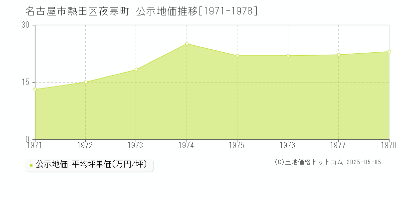 名古屋市熱田区夜寒町の地価公示推移グラフ 