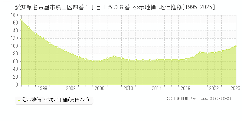 愛知県名古屋市熱田区四番１丁目１５０９番 公示地価 地価推移[1995-2025]
