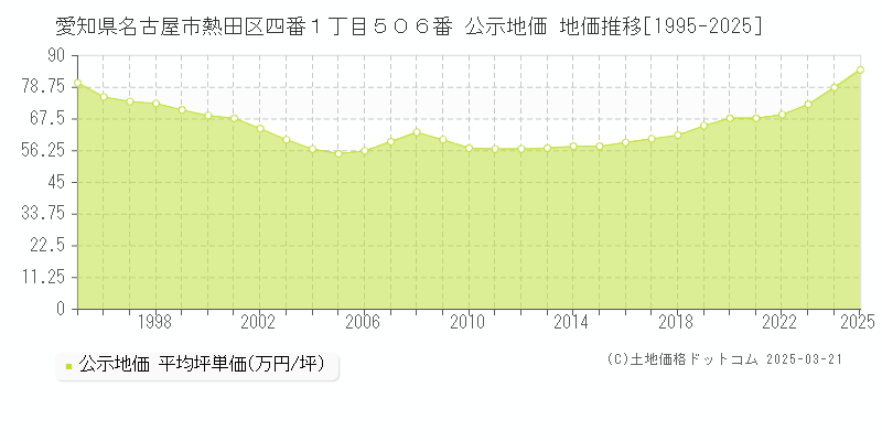 愛知県名古屋市熱田区四番１丁目５０６番 公示地価 地価推移[1995-2025]