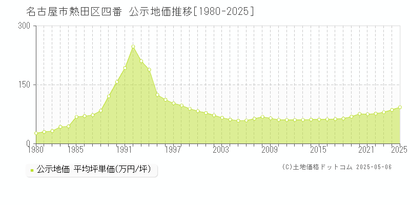 四番(名古屋市熱田区)の公示地価推移グラフ(坪単価)[1980-2025年]